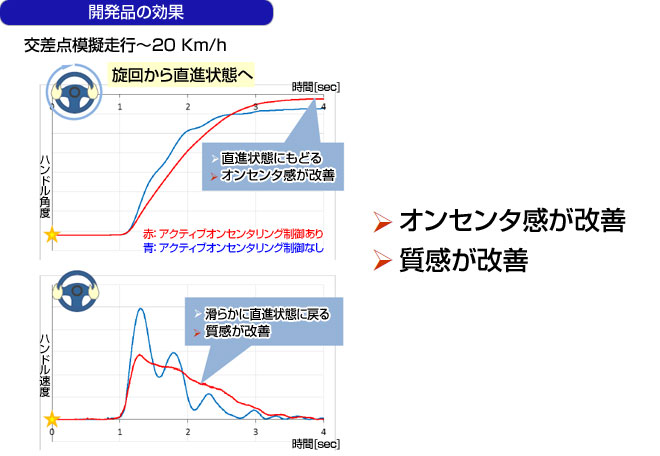開発品の効果