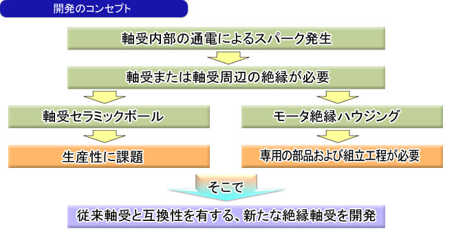 開発のコンセプト
