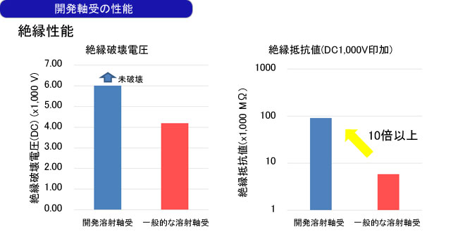 開発軸受の性能