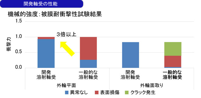 開発軸受の性能