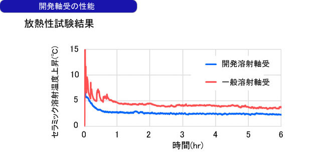 放熱性試験結果