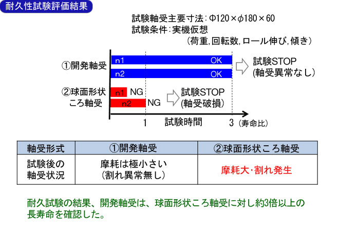 耐久性試験評価結果