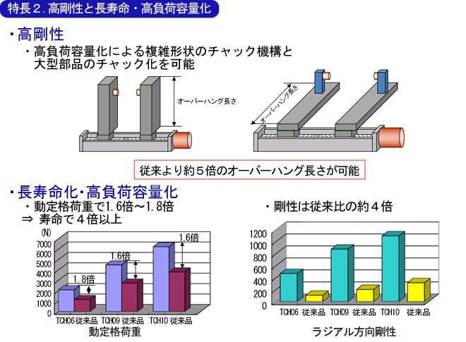 特長2.高剛性と長寿命・高負荷容量化