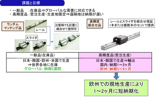 課題と目標