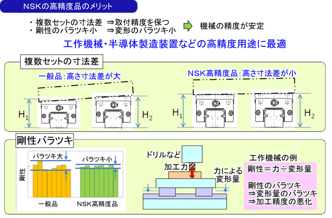 NSKの高精度品のメリット