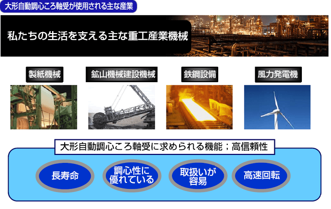 大形自動調心ころ軸受が使用される主な産業