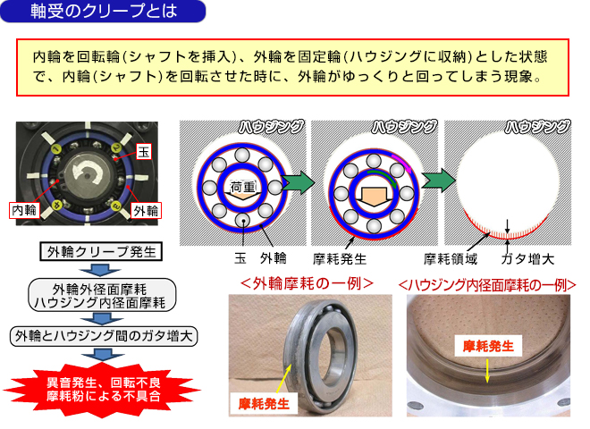 軸受のクリープとは