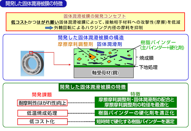 開発した固体潤滑被膜の特徴