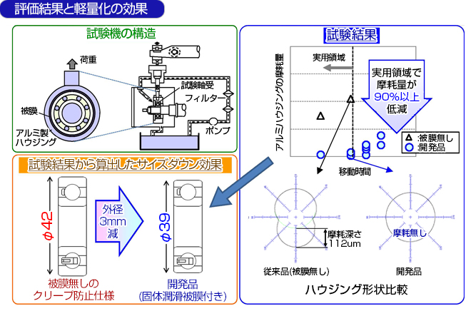 評価結果と軽量化の効果