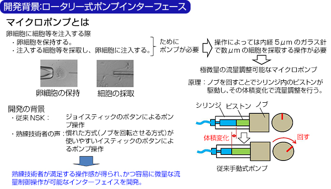 開発背景：ロータリー式ポンプインターフェース