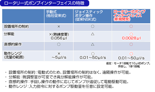 ロータリー式ポンプインターフェイスの特徴