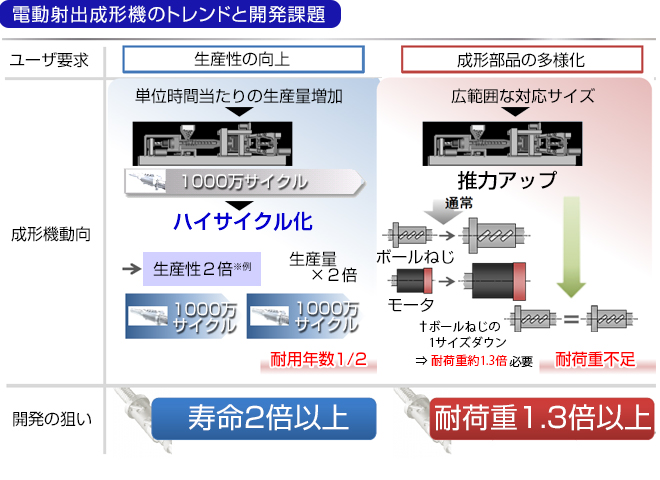 電動射出成形機のトレンドと開発課題