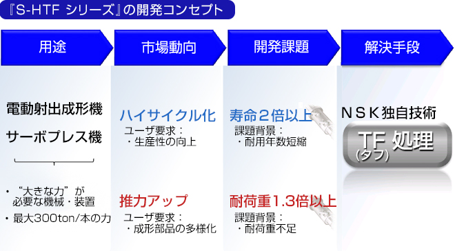 『S-HTF シリーズ』の開発コンセプト