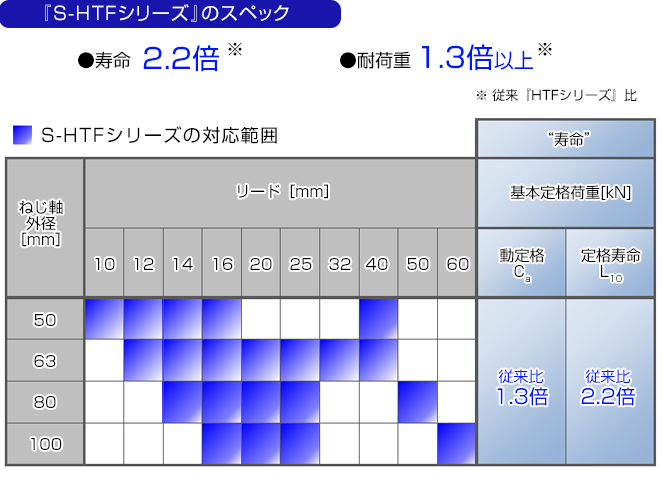 『S-HTFシリーズ』のスペック