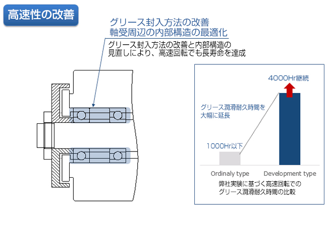高速性改善
