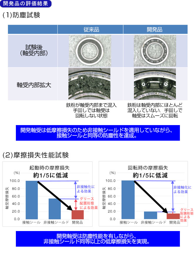 開発品の評価結果