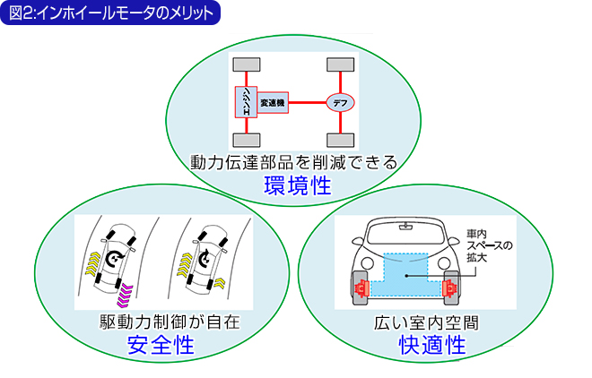 インホイールモータのメリット