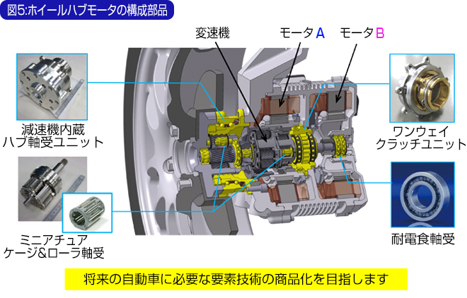 ホイールハブモータの要素技術