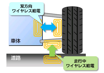 図2 道路からIWMへの走行中給電の概念図