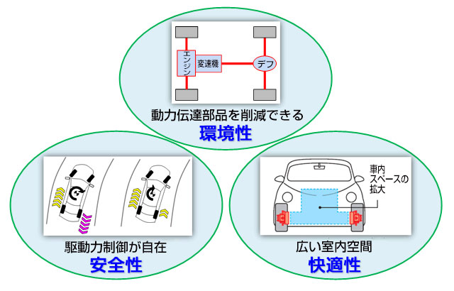 図3 インホイールモータのメリット