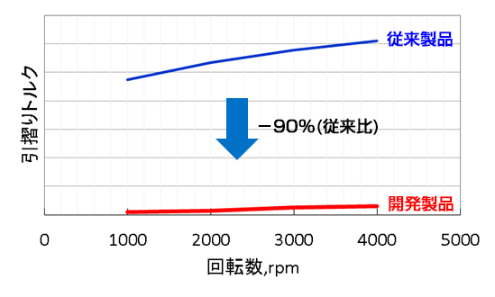 引摺り測定結果