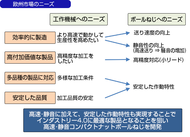 欧州市場のニーズ