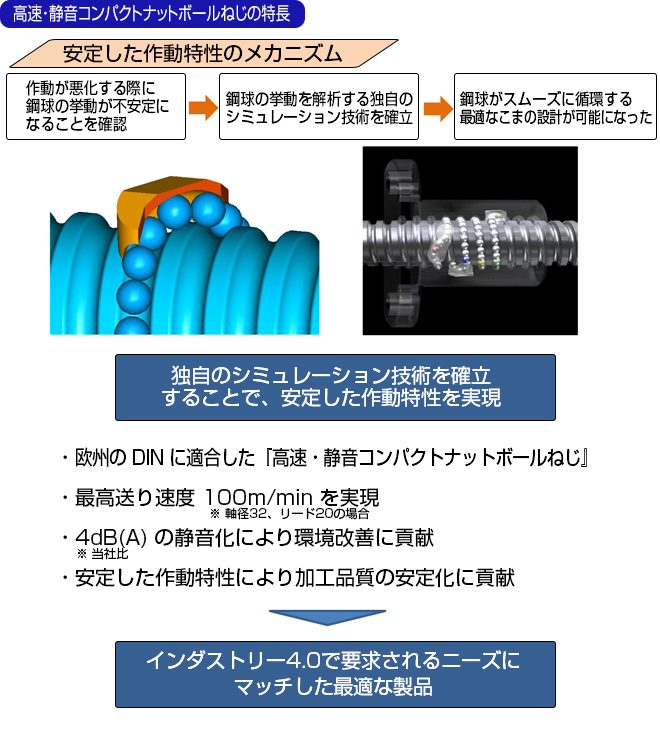 高速･静音コンパクトナットボールねじの特長