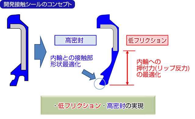 開発接触シールのコンセプト