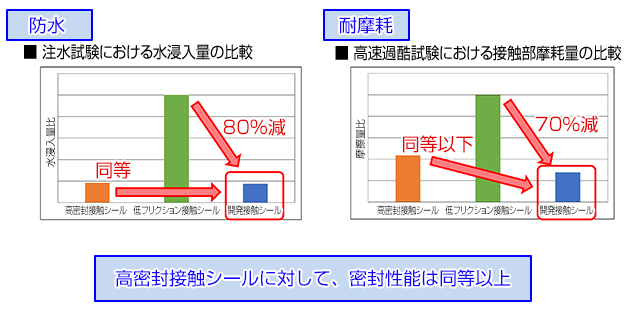 高密封接触シールと同等の密封性能