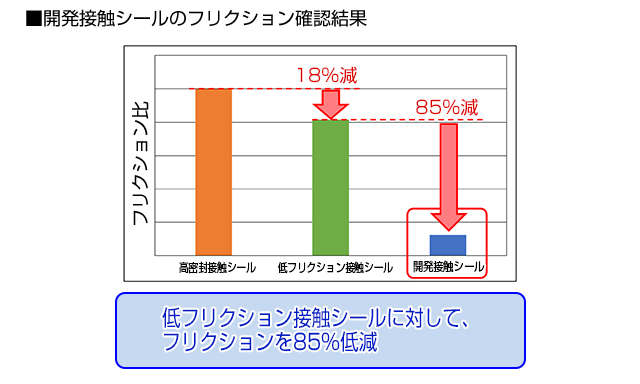 開発接触シールのフリクション確認結果