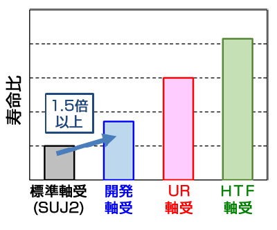 異物混入潤滑環境下での寿命試験結果(新長寿命ラインナップ)