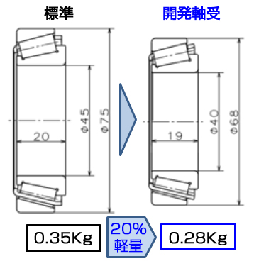 開発品の軽量化効果