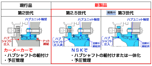 ユニット化による信頼性向上