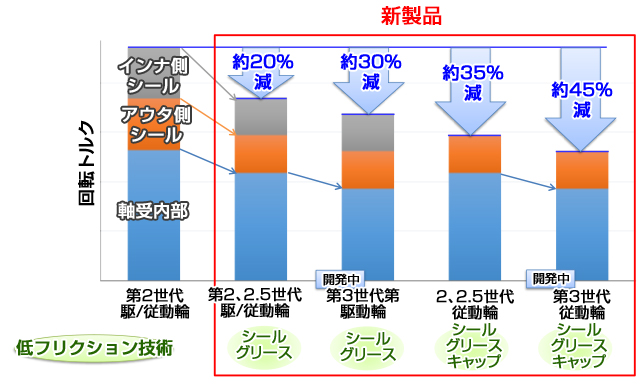 低フリクション効果試算