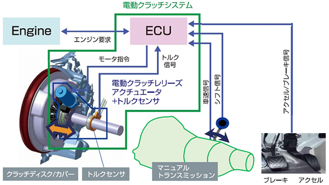 トルクセンサ付き電動クラッチレリーズアクチュエータ【初出展】 