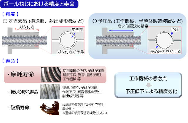 ボールねじにおける精度と寿命