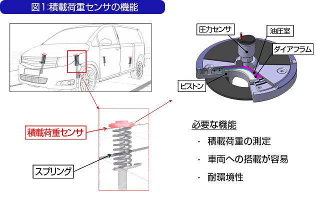 図1：積載荷重センサの機能