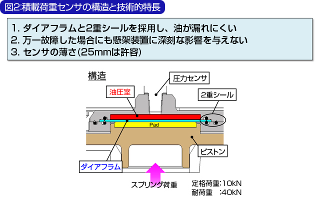 図2：積載荷重センサの構造と技術的特長