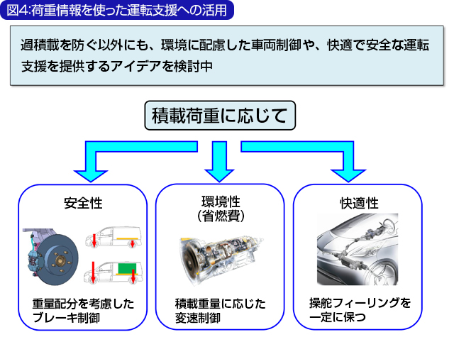図4：荷重情報を使った運転支援への活用