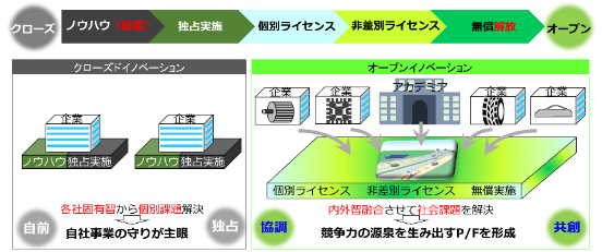 図3 オープンイノベーションと従来の研究開発