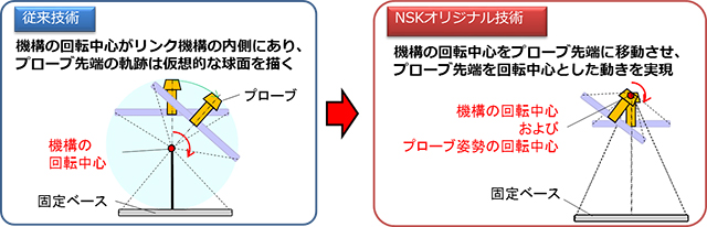 従来技術とNSKオリジナル技術