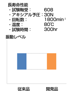 長寿命性能