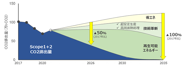 CO<sub>2</sub>排出量の削減目標