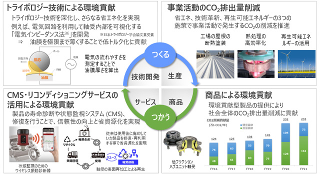 「つくる」と「つかう」でカーボンニュートラル社会の実現を目指します