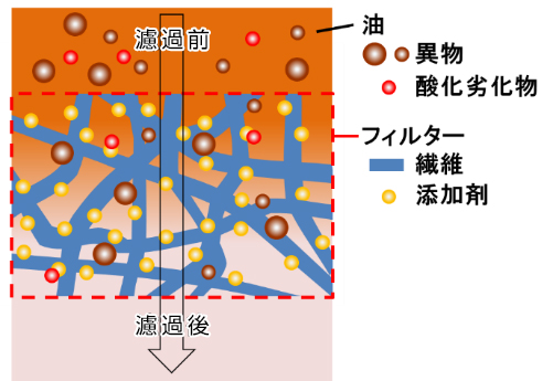 食用油劣化抑制フィルター