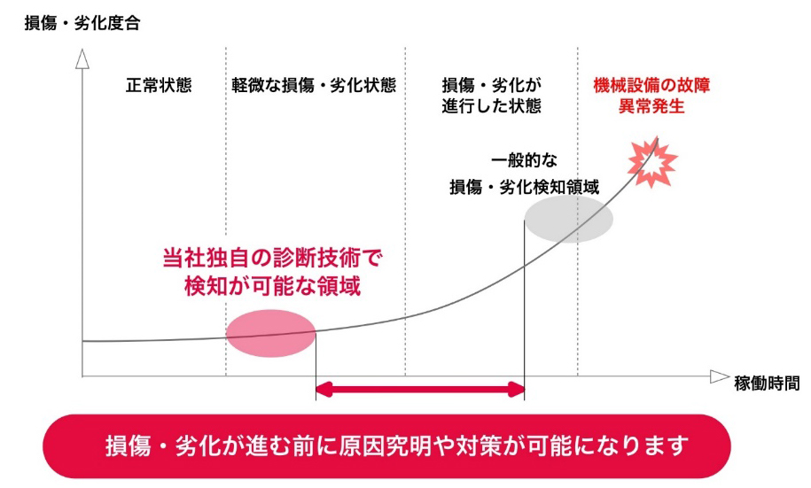 NSKの状態監視・診断技術の特長