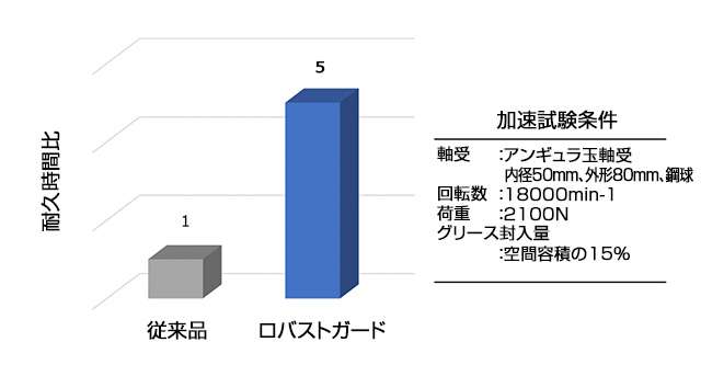 耐焼付き性 