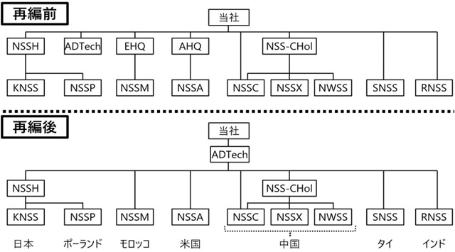再編前/再編後