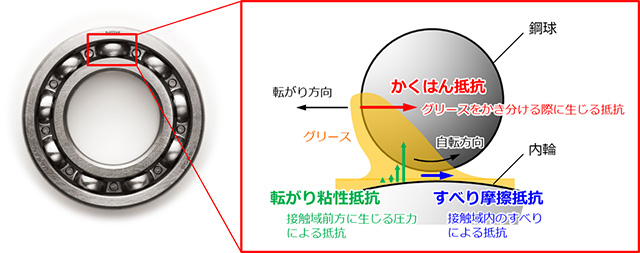 (例)転がり軸受の場合