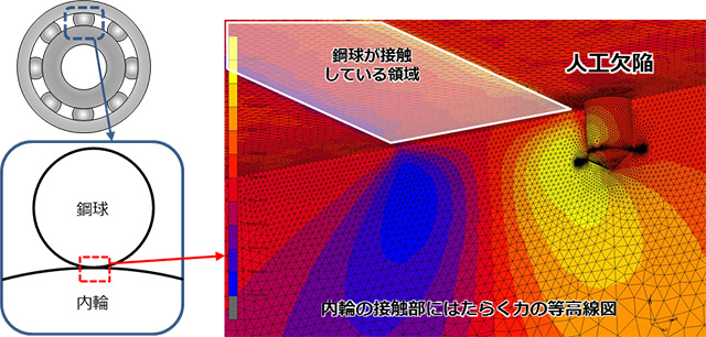 本技術の特長
